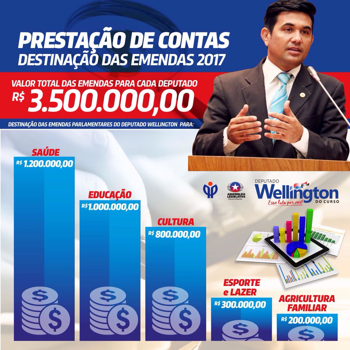 Deputado Wellington presta contas sobre destino de suas emendas parlamentares 